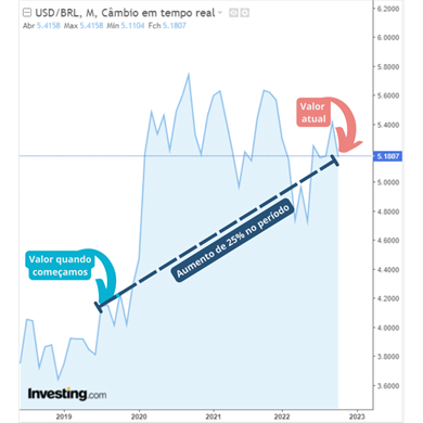 information about dolar and brazilan real